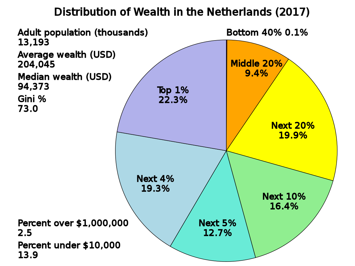 1200px-Distribution_of_Wealth_in_the_Netherlands.svg