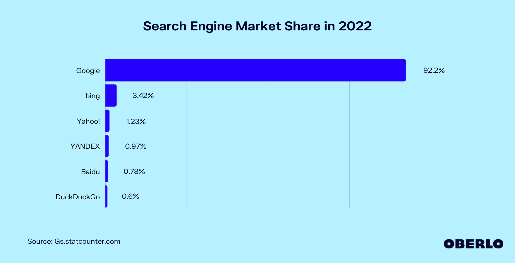 1670318816-search-engine-market-share-in-2022.png