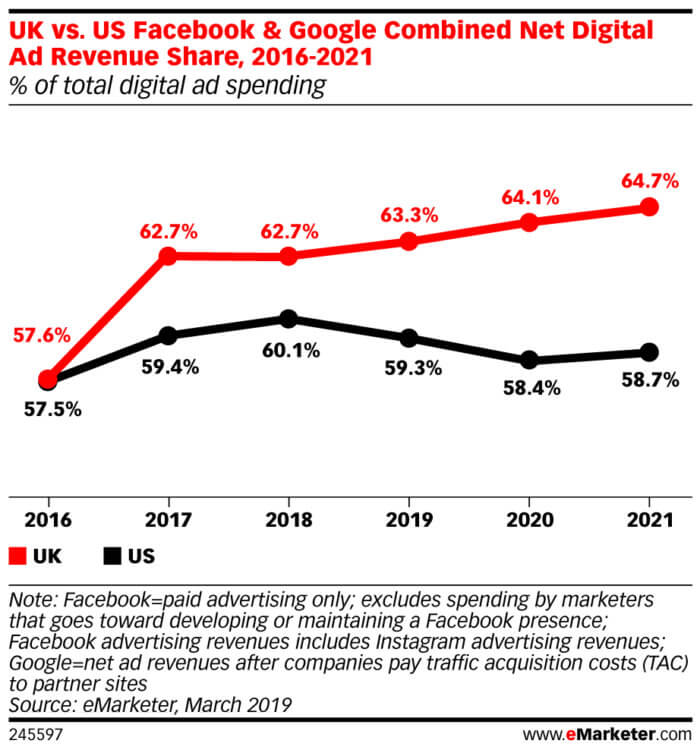 Ad-revenue-share-UK-Facebook-and-Google-700x753