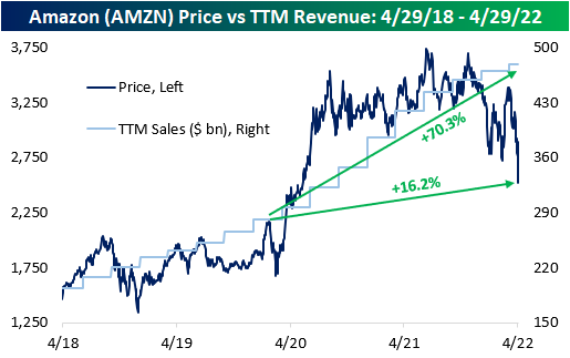 Amazon-TTM-sales-vs-price-042922-2