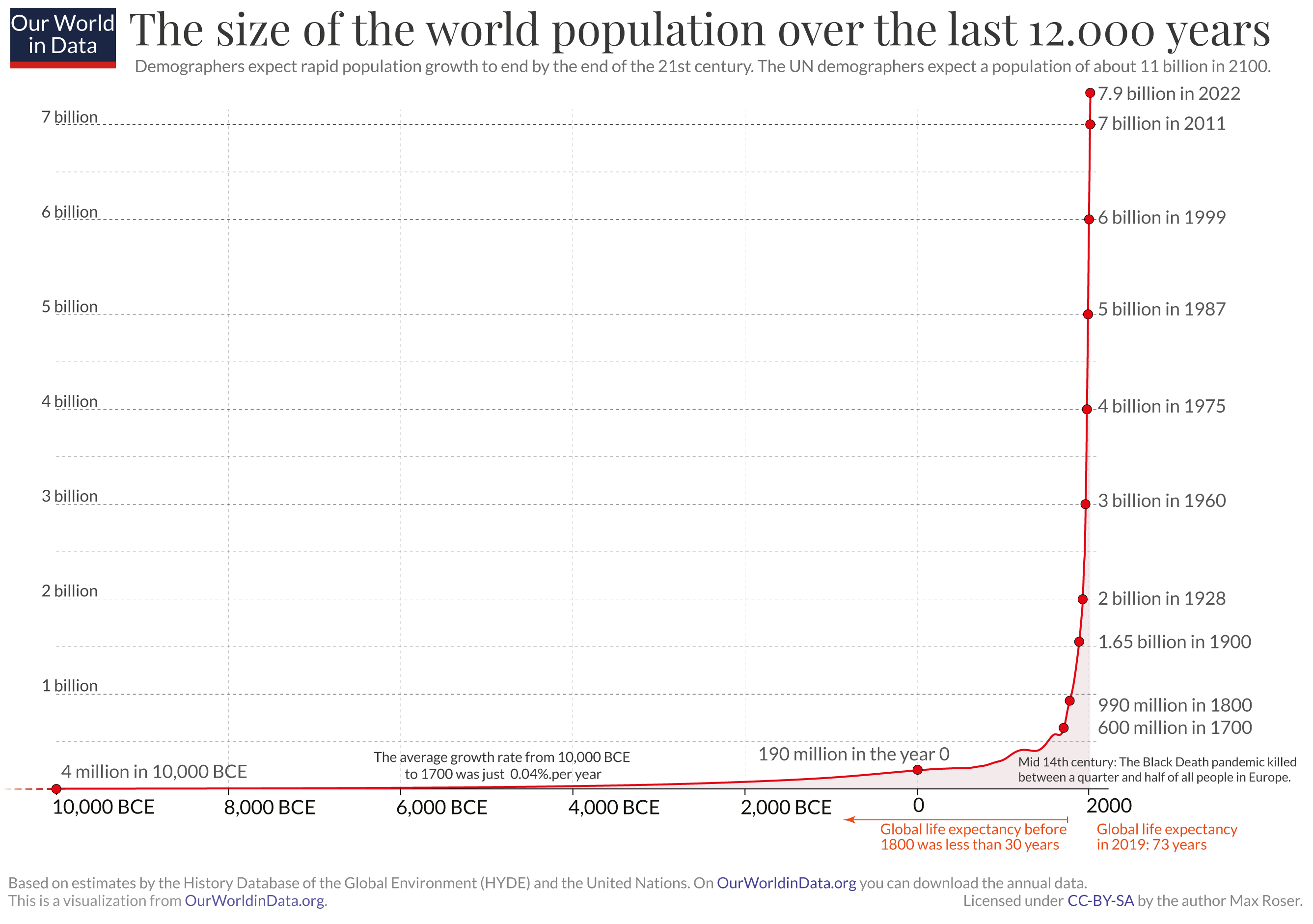 Annual-World-Population-since-10-thousand-BCE