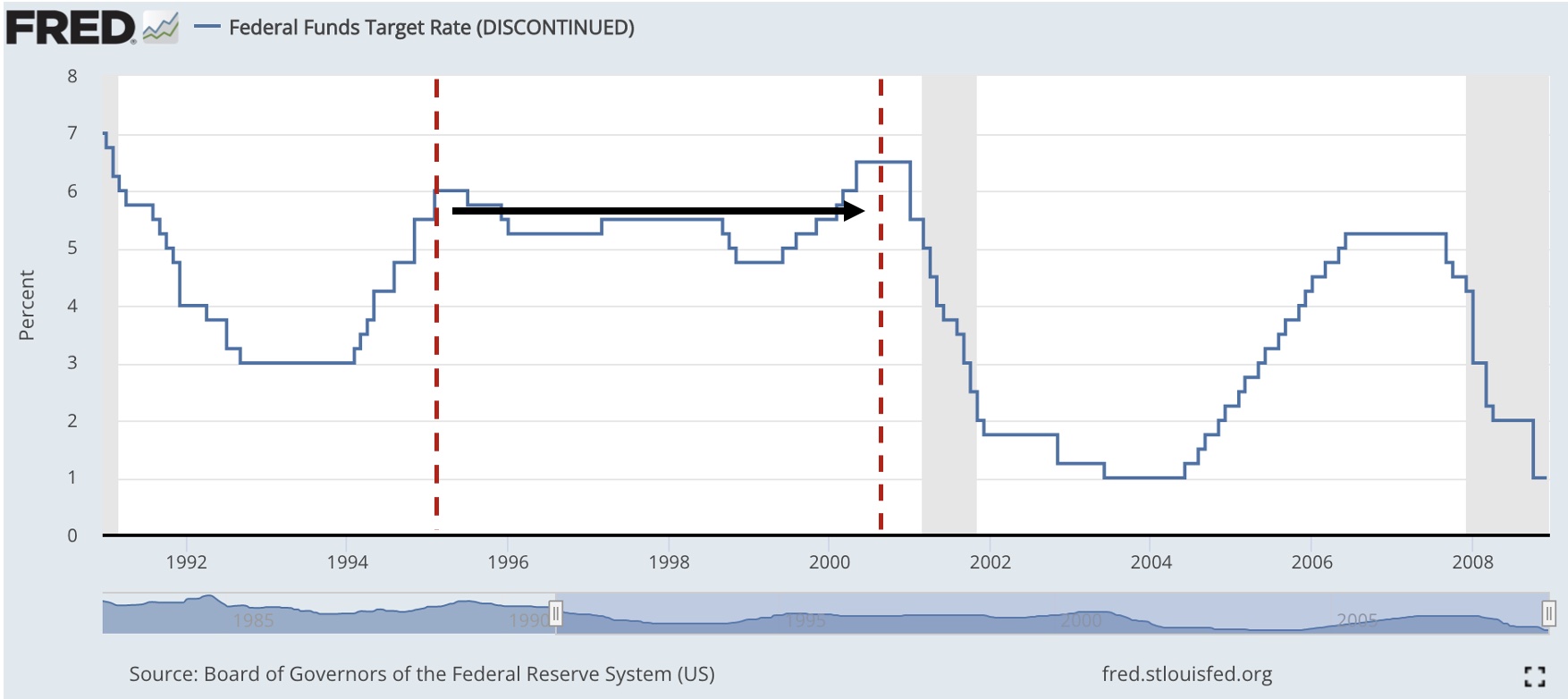 FED FUNDS RATE