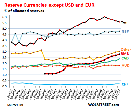 Global-Reserve-Currencies-2022-04-01-share-time-ex-USD-EUR-1