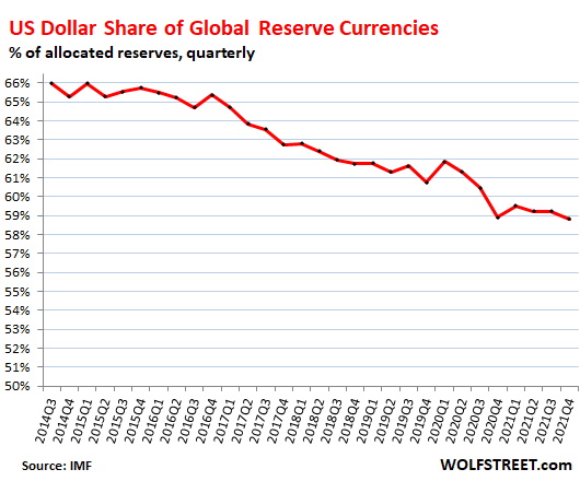 Global-Reserve-Currencies-IMF-COFER-2022-04-01-USD-share-short