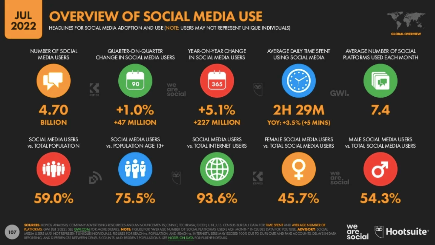 Global-social-media-use-July-2022