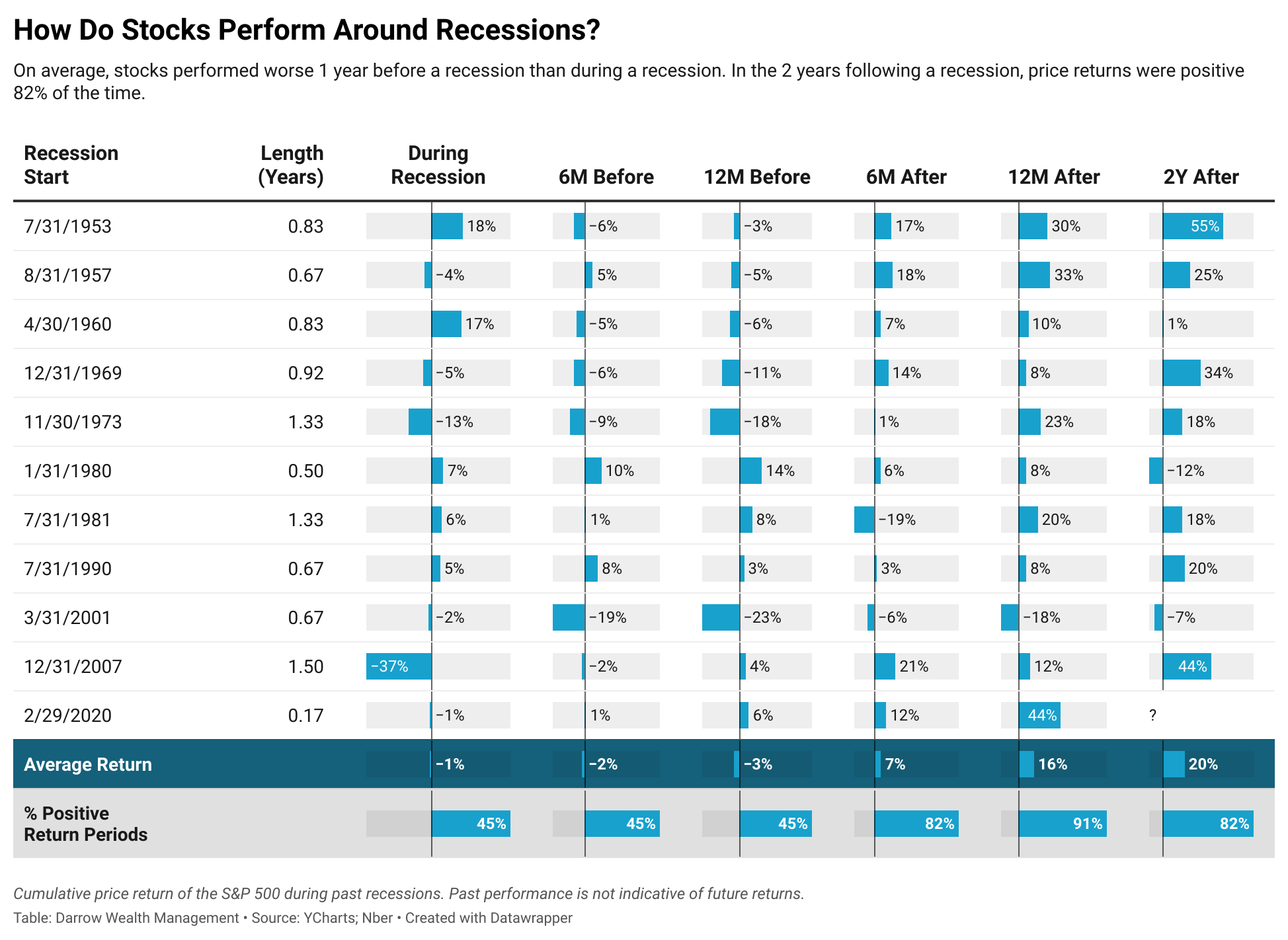 How-do-stocks-perform-around-recessions-1