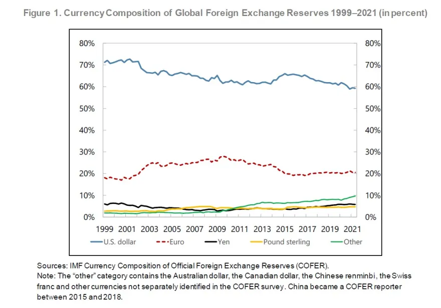IMF-currency-foreign-exchange-reserves-dollar.jpg