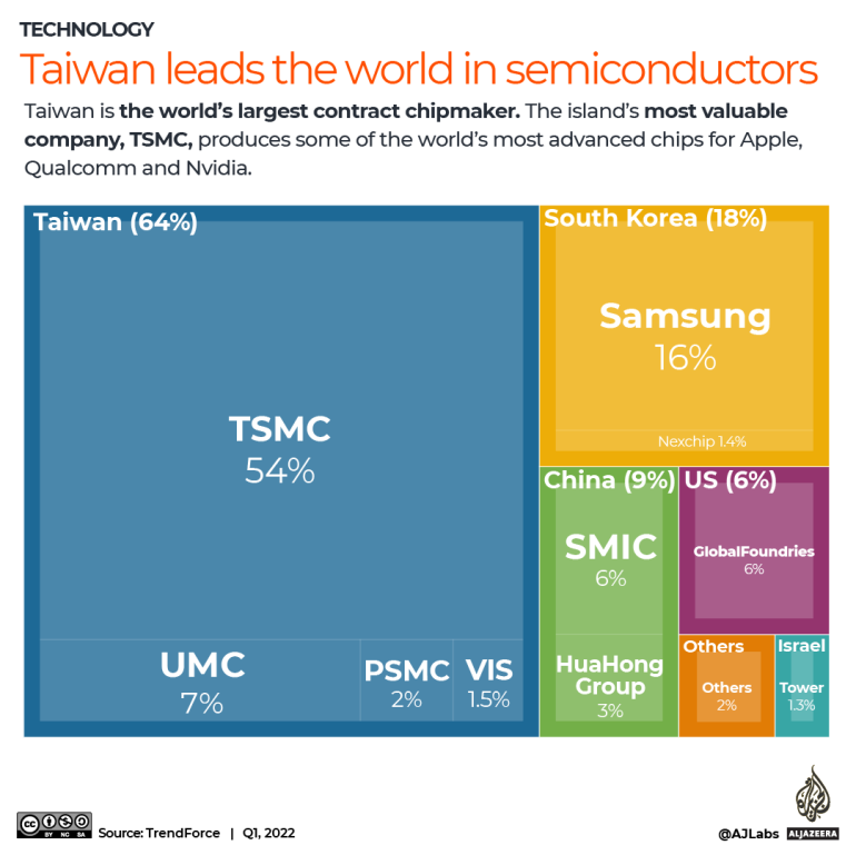 INTERACTIVE-Taiwan-leads-the-world-in-semiconductors-2022.png