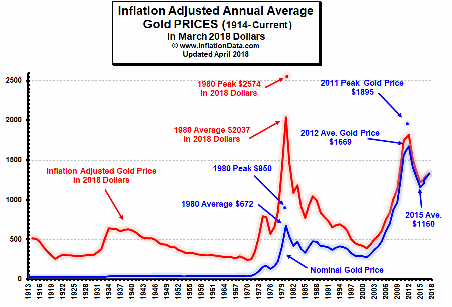 Inflation Adj Gold Price
