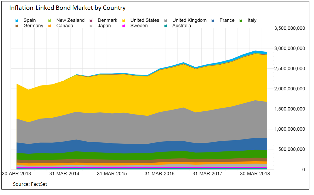Inflation linked bond market by country