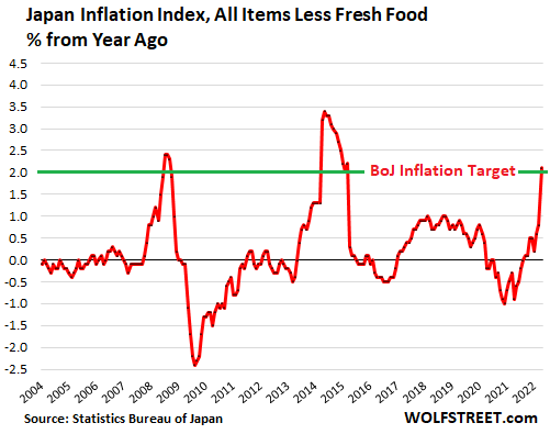 Japan-inflation-2022-05-20-all-items-less-food_