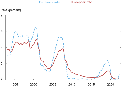 LSE_2022_deposit-rates_plosser_ch1-1.png
