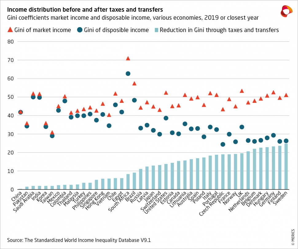 MericsShortAnalysis_Bert Hofman_Common ProsperityGiniBeforeAndAfterRedistribution_0