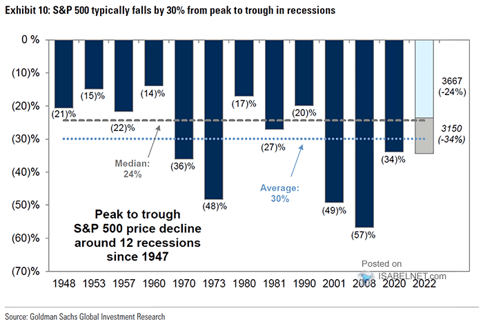 Peak-to-Trough-SP-500-Price-Decline-Around-Recessions