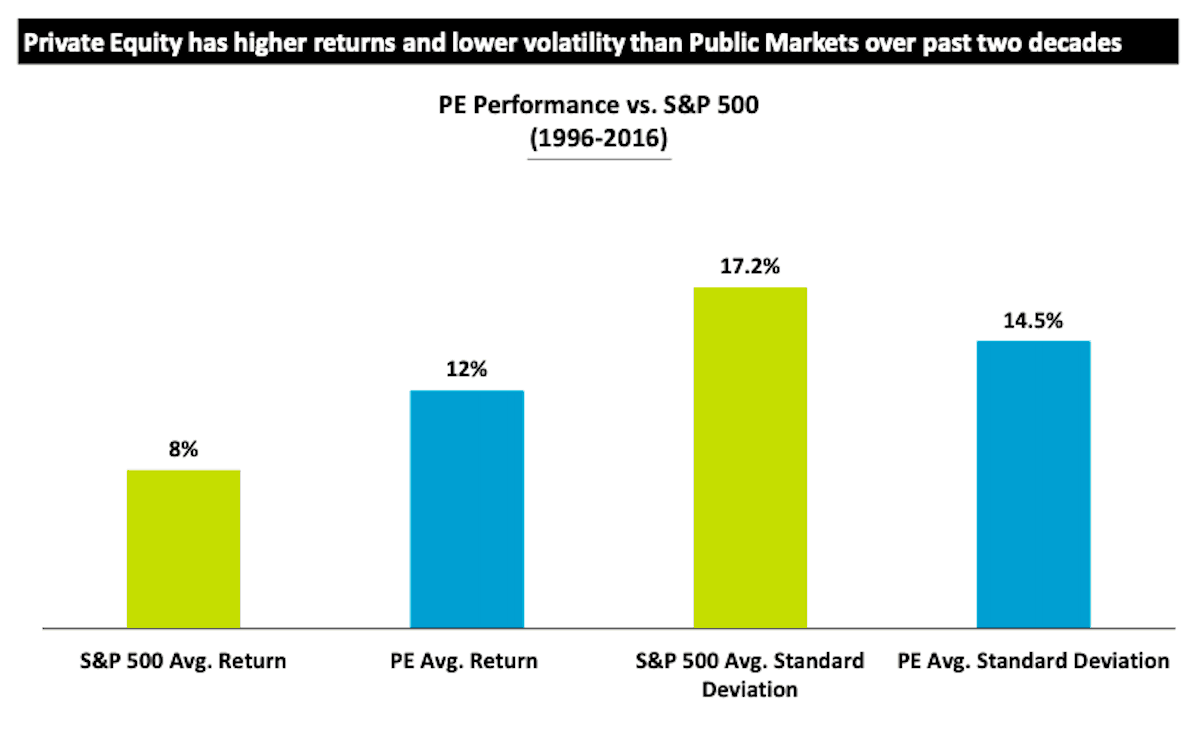 Private-Equity-v.-SP-500-1996-to-2016