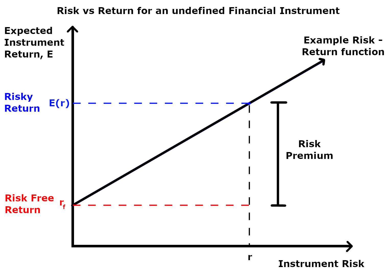Risk_Return_Function_with_Risk_Premium