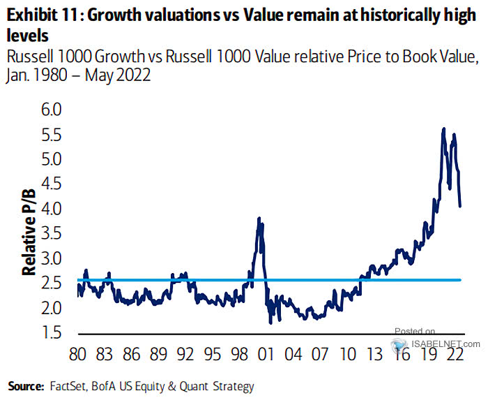 Russell-Growth-vs.-Russell-Value-Relative-Price-to-Book-Value