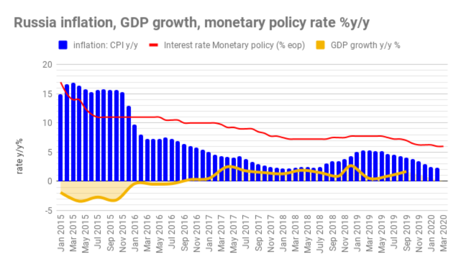 Russia_inflation,_GDP_growth,_monetary_policy_-png