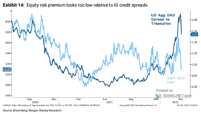 SP-500-Equity-Risk-Premium-vs.-U.S.-Agg-OAS-Spread-to-Treasuries