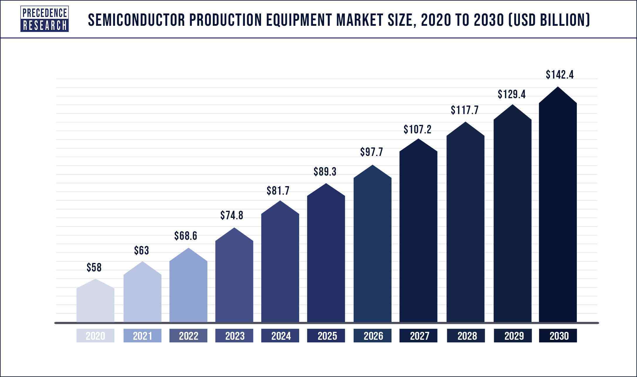 Semiconductor-Production-Equipment-Market-Size-2020-to-2030