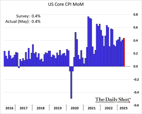 US-CPI-Core2306140443