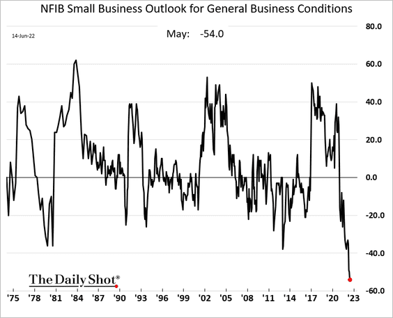US-NFIB-Outlook-for-general-business-cond2206150430