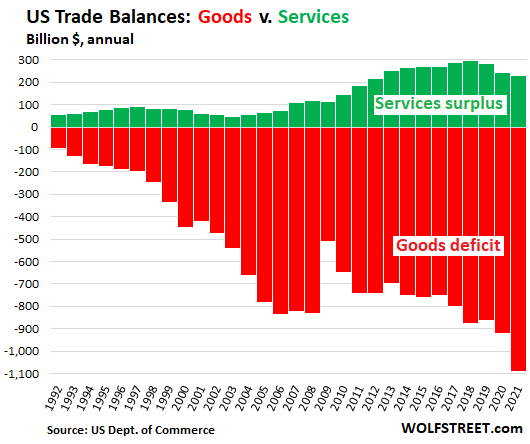 US-trade-2022-02-08-services-v-goods