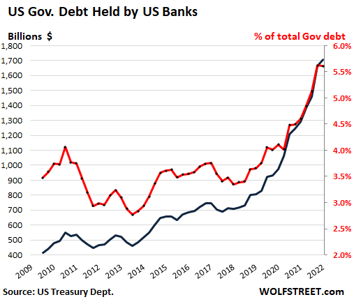 US-treasury-holdings-2022-05-19-Banks