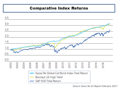 cat-bond-returns-vrs-sp500-vrs-high-yield