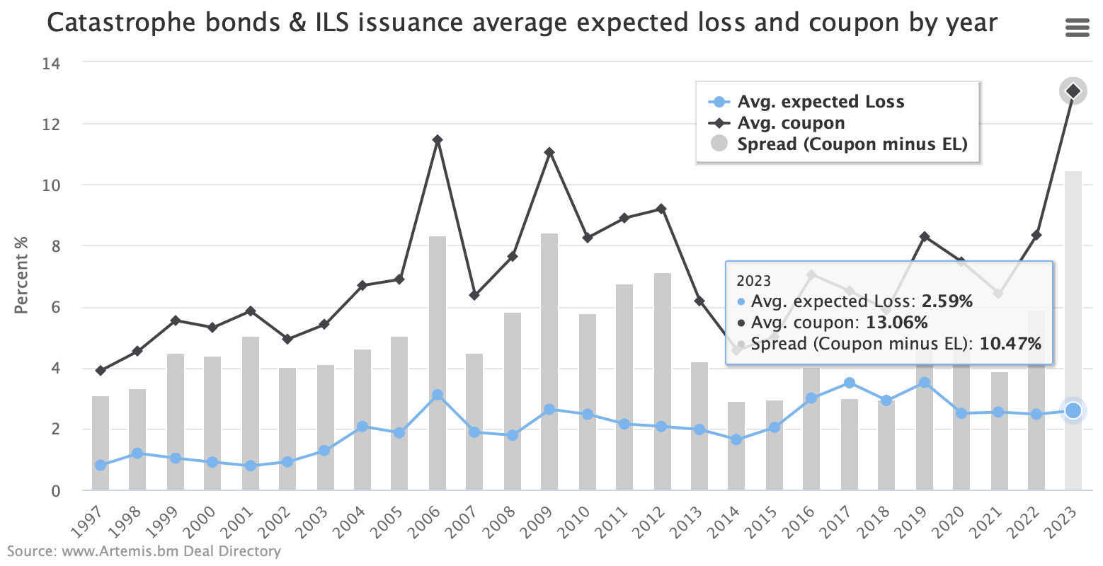 catastrophe-bond-spreads-2023