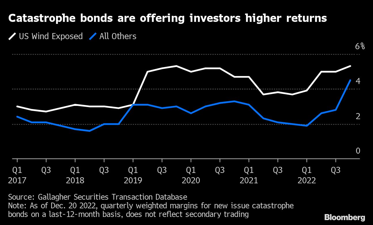 catastrophe-bonds-offer-higher-returns-bloomberg