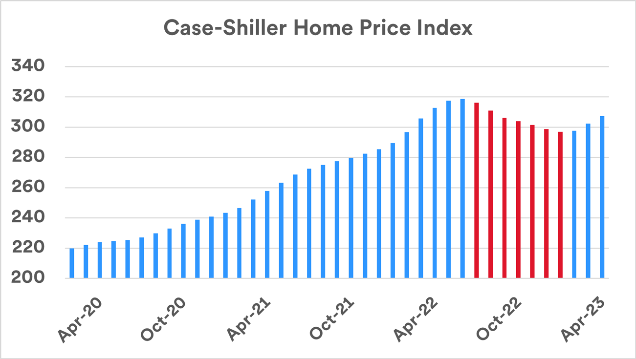chart-case-shiller-home-price-index-june2023