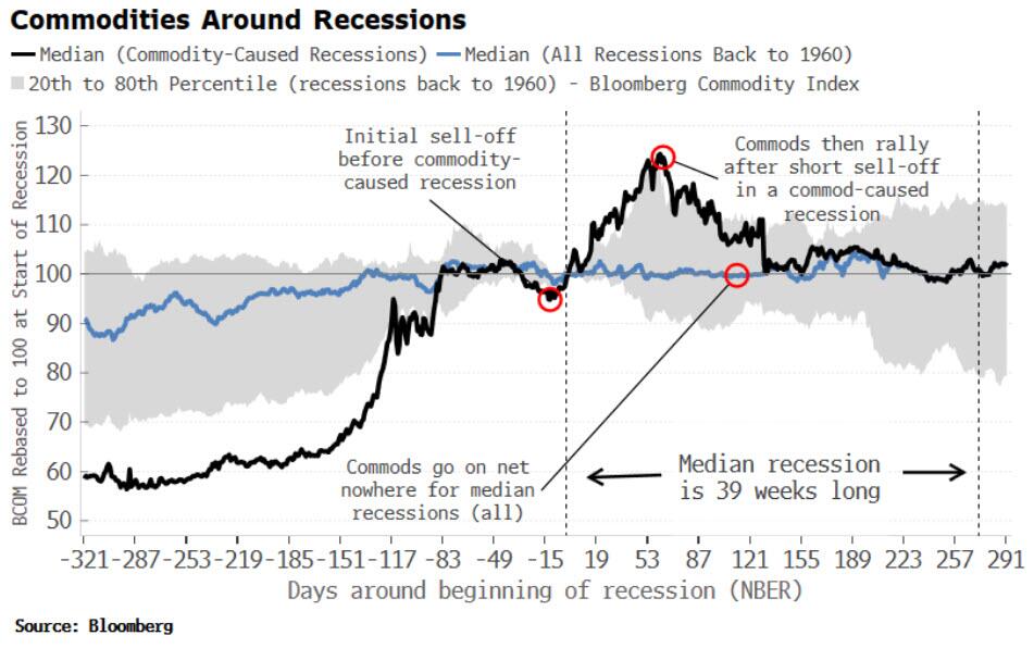 commodities around recession