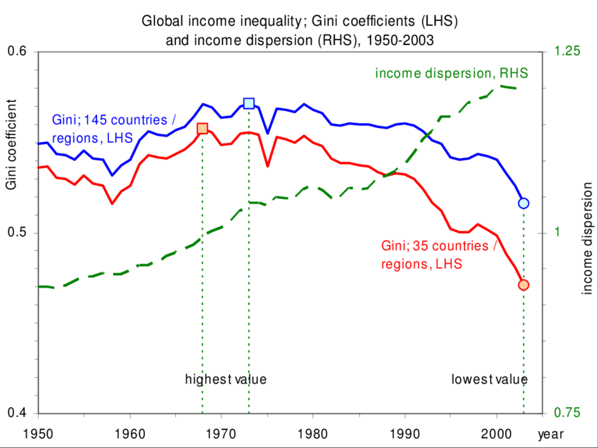 depicts-the-evolution-of-the-global-Gini-coefficient-from-1950-to-2003-as-well-as-a
