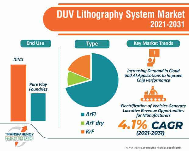 duv-lithography-system-market-infographic