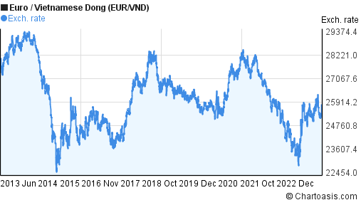 eur-vnd-10-years-chart-desktop