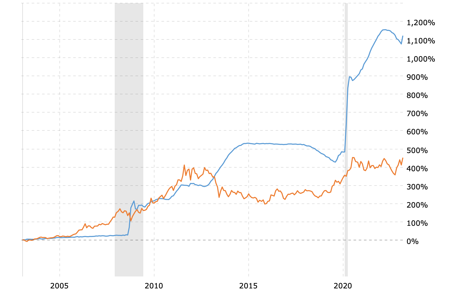 fed-balance-sheet-vs-gold-price-2023-04-10-macrotrends