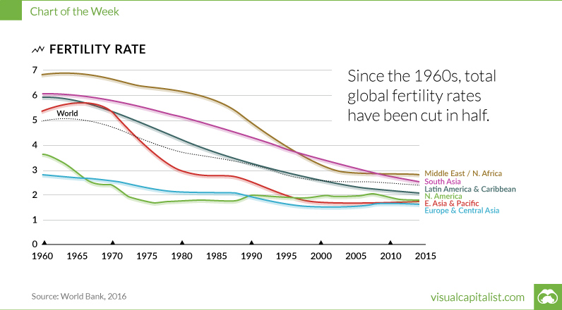 global-fertility-rates-2