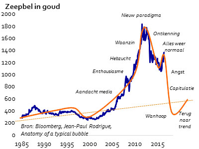 goud-zeepbel