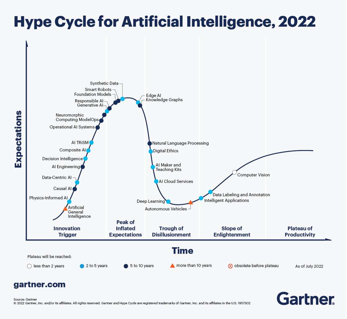 hype-cycle-for-artificial-intelligence-2022-1