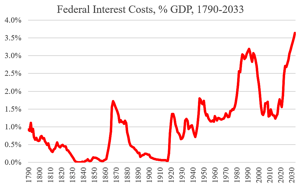 interest costs