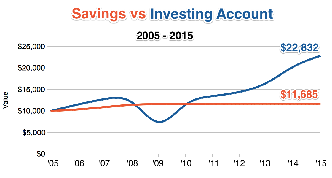 savings-vs-investing-account-chart-1