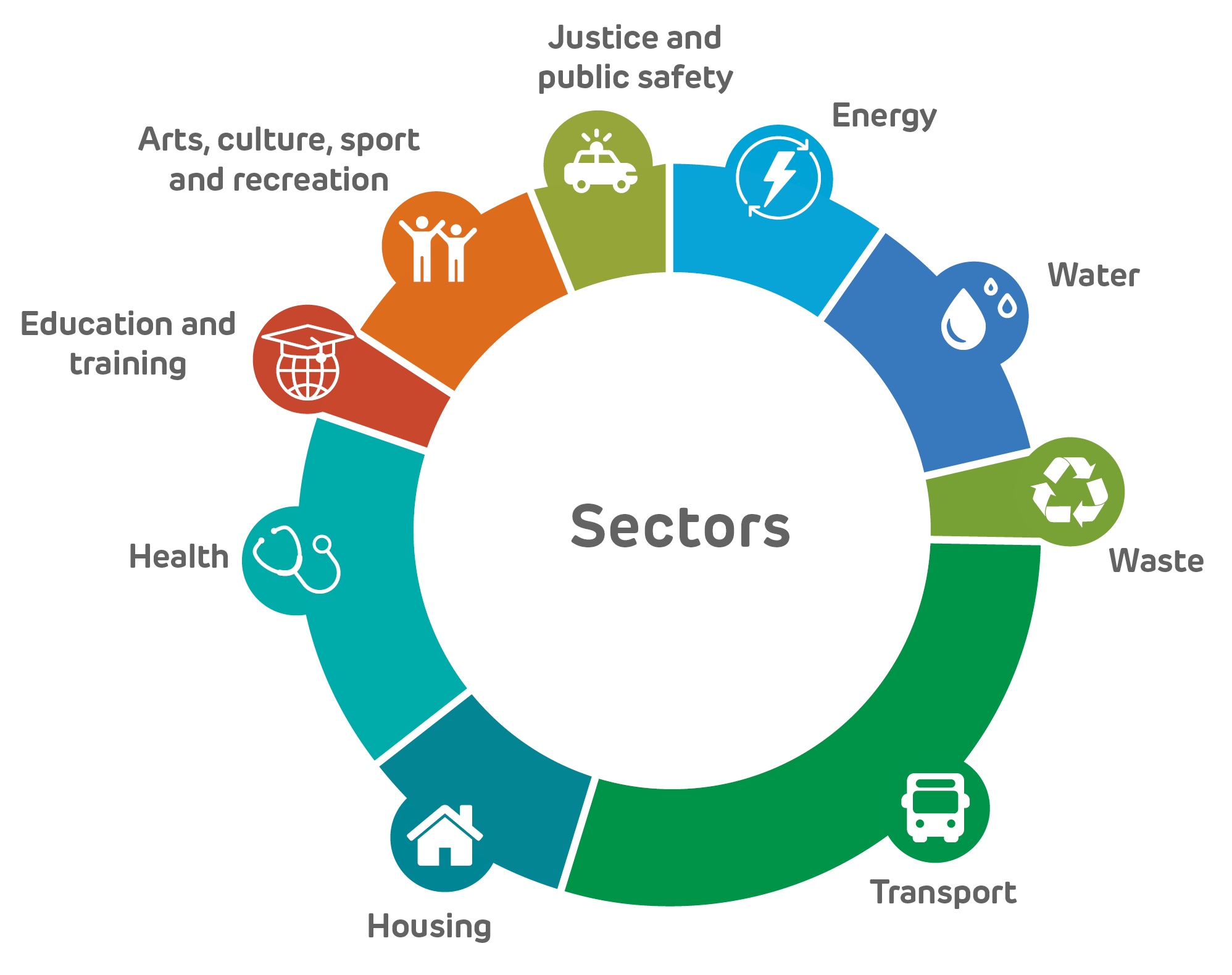 sectors chart