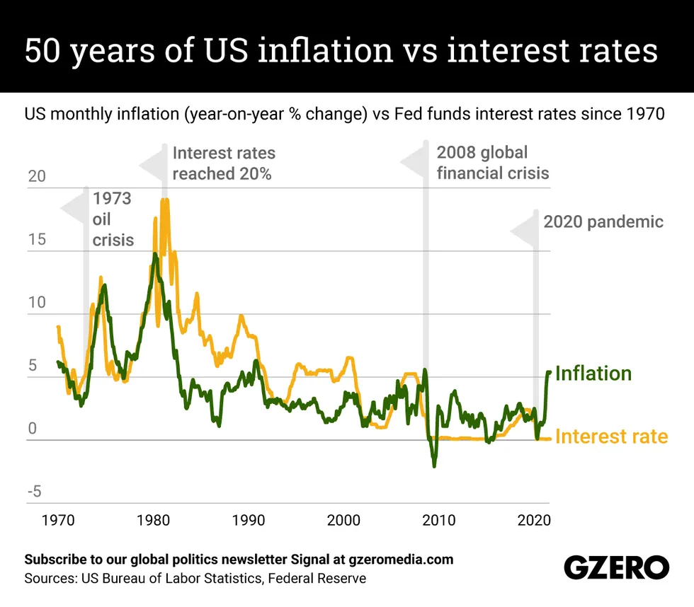 the-graphic-truth-50-years-of-us-inflation-vs-interest-rates.png