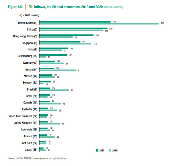 vietnam-among-top-20-fdi-destinations-in-the-world-1