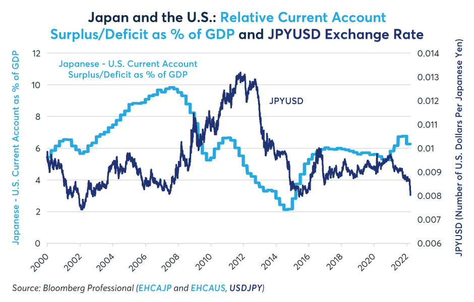 why-is-the-yen-falling-against-the-us-dollar-fig02